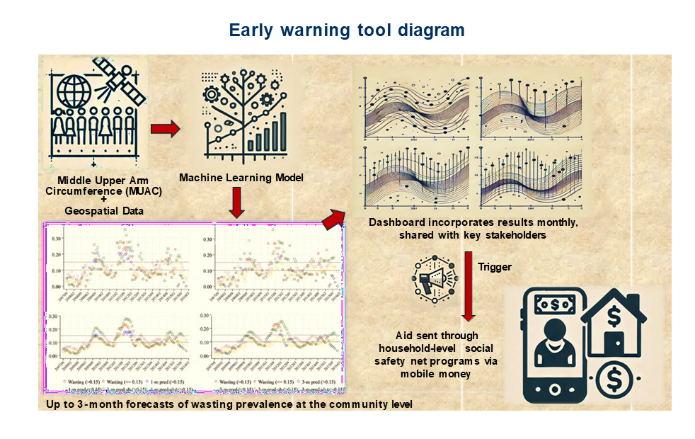 Machine learning forecasts of child malnutrition integrated into Kenya early warning system