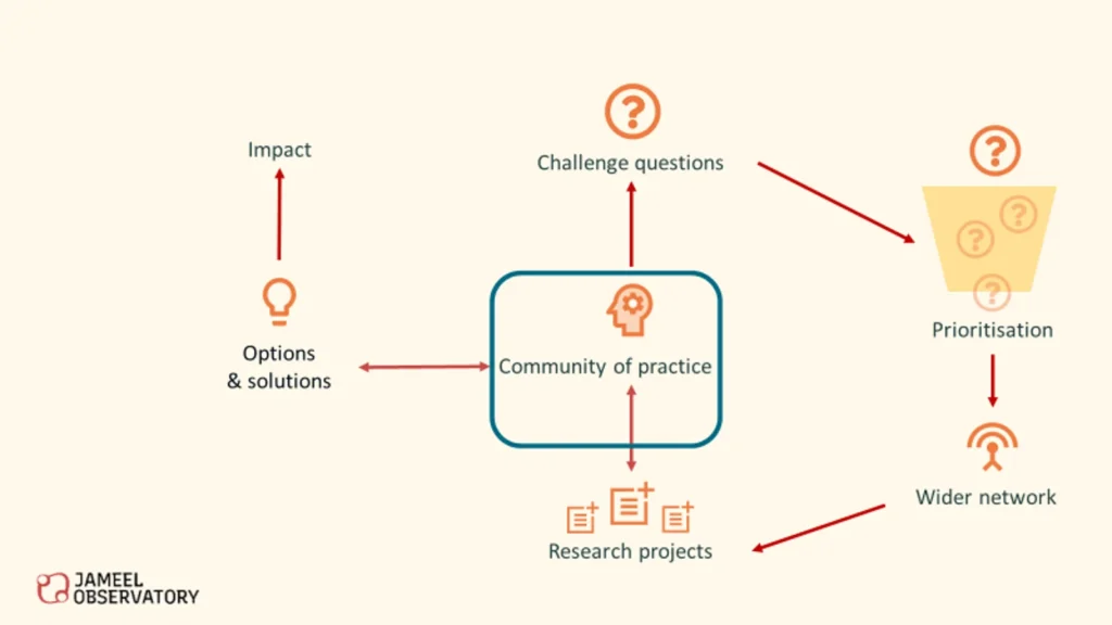 land to lab model